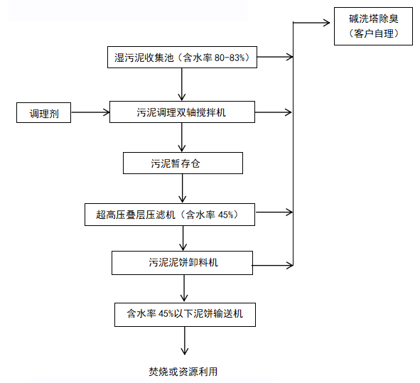 博宇环保-智能超高压叠层压滤机工艺流程