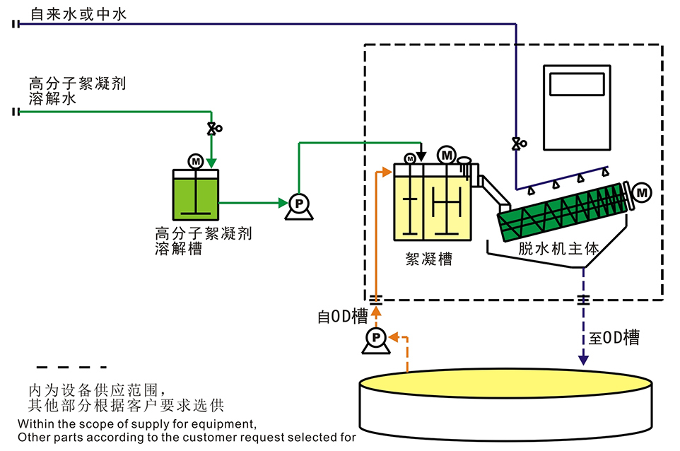 叠螺式污泥脱水机流程图